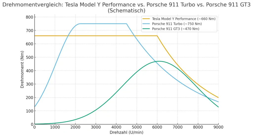 Vergleich Drehmoment Tesla mit Porsche
