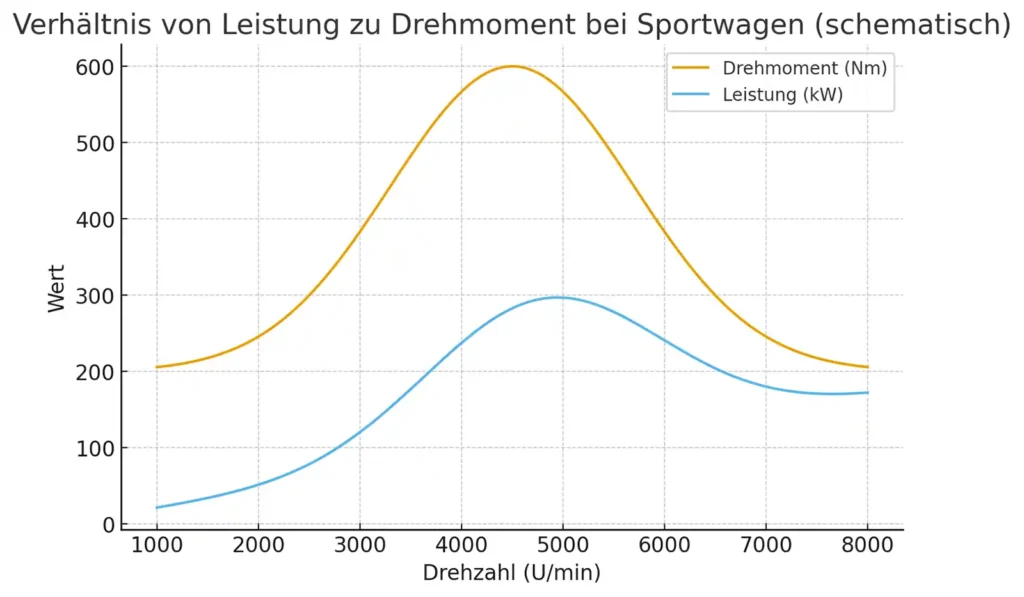 Verhältnis von Leistung zu Drehmoment